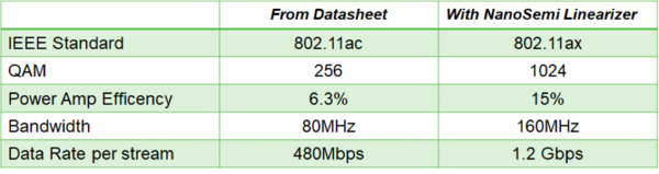 nanosemi linearizer improvements