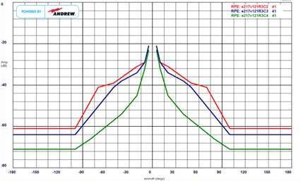 Antenna Pattern Envelope