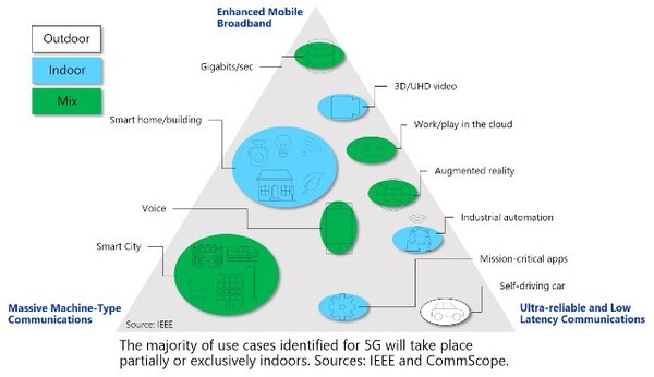 5G triangle comp