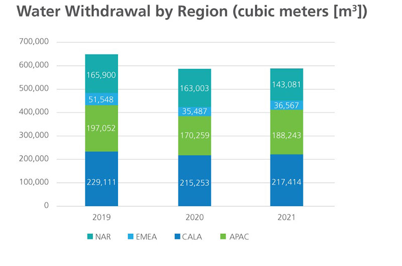 Water withdrawal by region 2021