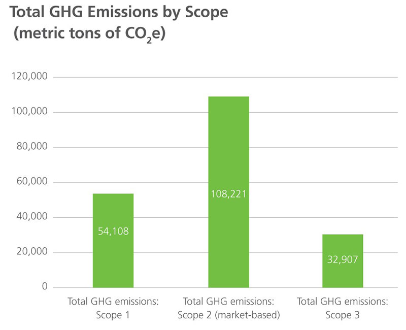 Greenhouse Gas Emissions by Scope 2021