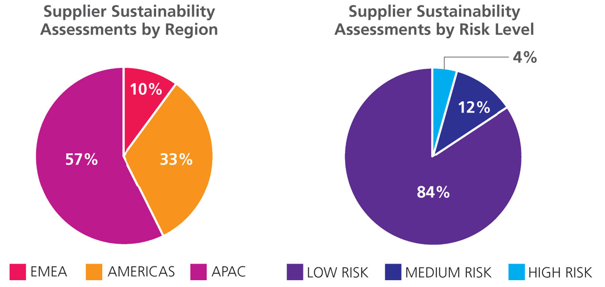 Supplier Sustainability Assessments by Region and Risk Level 2021