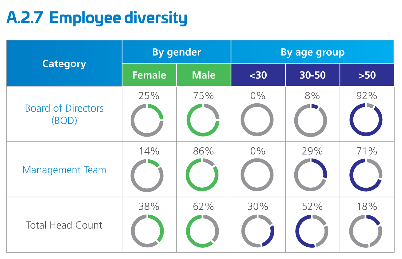 Employee Diversity 2021